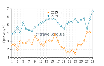 Температура воды в Томас Пойнт в феврале