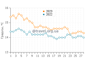 Температура воды в Торре-дель-Греко в феврале
