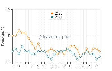 Температура воды в Торре делле Стелле в феврале