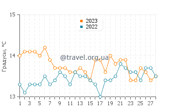 Температура воды в Торре-Лапилло в феврале