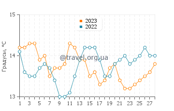 Температура воды в Торре Вадо в феврале