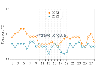 Температура воды в Торретте-Гранитоле в феврале