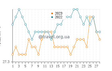 Температура воды в Тортоса в феврале