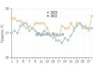 Температура воды в Травесии в феврале