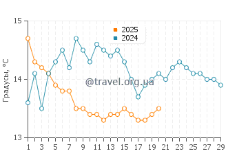 Температура воды в Трикерионе в феврале