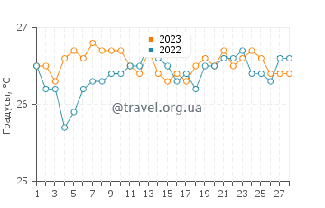 Температура воды в Тринидаде в феврале