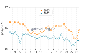 Температура воды в Циливи в феврале