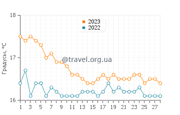 Температура воды в Цуцурас в феврале