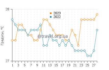 Температура воды в Тубаи в феврале
