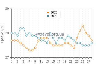 Температура воды в Тубиган в феврале