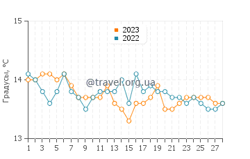 Температура воды в Тулоне в феврале