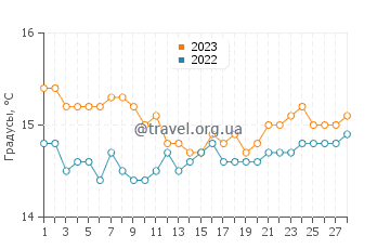 Температура воды в Табарке в феврале