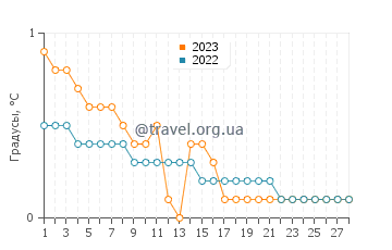 Температура воды в Уайтфиш Поинт в феврале