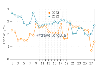 Температура воды в Уддевалле в феврале