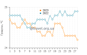 Температура воды в Уэйэлуа в феврале