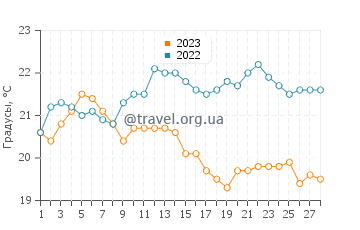 Температура воды в Уэйтаре в феврале