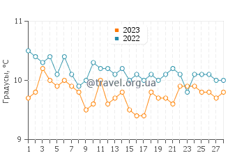 Температура воды в Уэмбери в феврале
