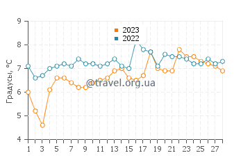Температура воды в Уэстон-сьюпер-Мэре в феврале