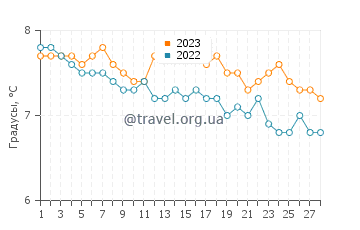 Температура воды в Уике в феврале