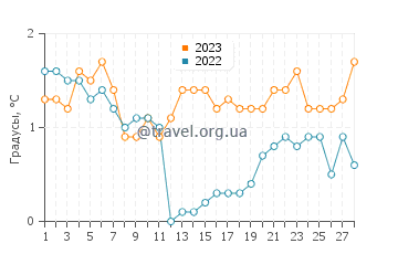 Температура воды в Уилметте в феврале