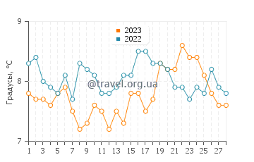 Температура воды в Уистреаме в феврале