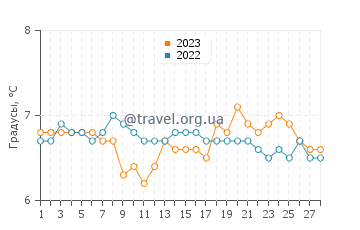 Температура воды в Уитби в феврале