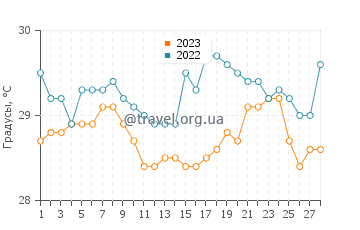 Температура воды в Улувату в феврале