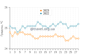 Температура воды в Уоиане в феврале