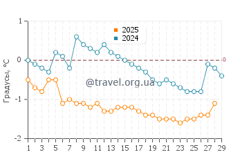 Температура воды в Уол Ков Бич в феврале
