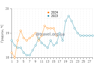 Температура воды в Уолкервилл в феврале