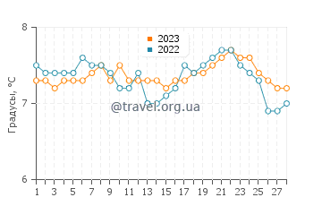 Температура воды в Уорм Бич в феврале