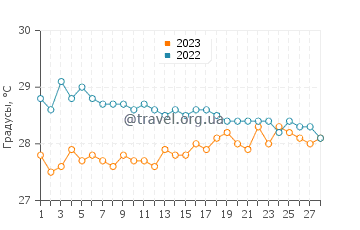 Температура воды в Утироа в феврале