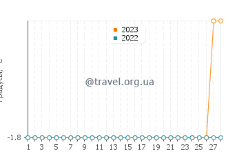 Температура воды в Уумманнаке в феврале