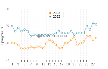 Температура воды в Ваддуве в феврале