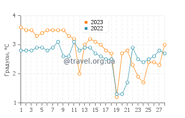 Температура воды в Вадсё в феврале
