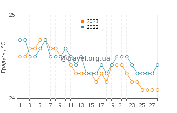 Температура воды в Ваихее-Ваиеху в феврале