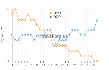 Температура воды в Ваинаку в феврале