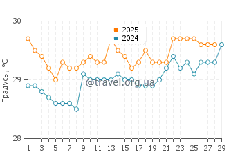 Температура воды в Вайсай в феврале