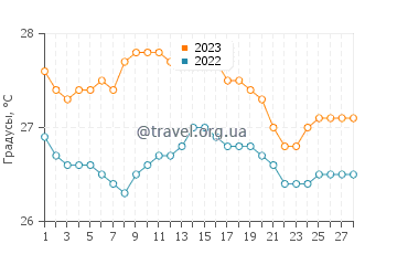 Температура воды в Вальдесе в феврале