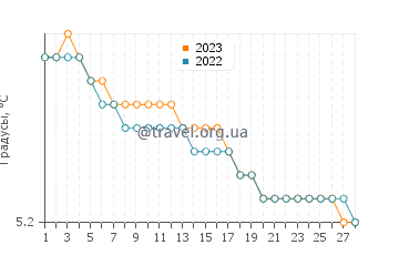 Температура воды в Валлдал в феврале