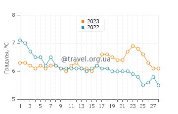 Температура воды в Валлифилде в феврале