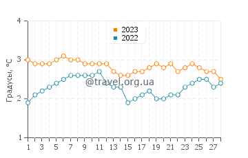 Температура воды в Варангерботн в феврале