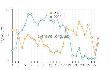 Температура воды в Варилле в феврале