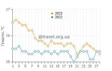 Температура воды в Василики в феврале
