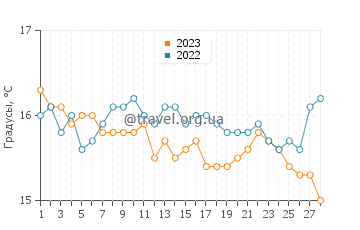 Температура воды в Вехер де ла Фронтера в феврале