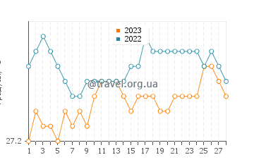 Температура воды в Вьехо Даан Бануа в феврале