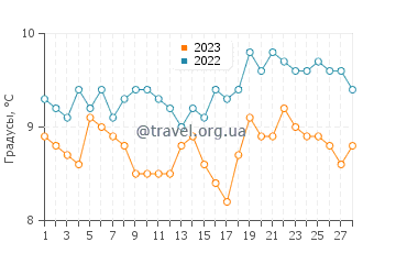 Температура воды в Бридпорт в феврале