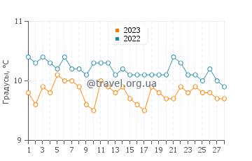 Температура воды в Ситоне в феврале