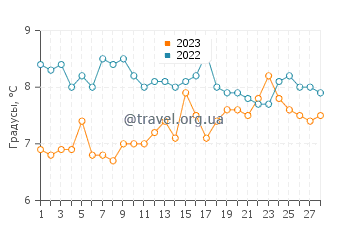Температура воды в Саутгемптоне в феврале