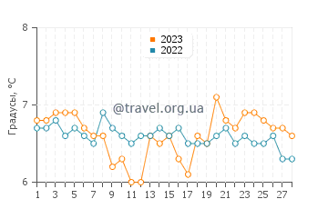 Температура воды в Скарборо в феврале